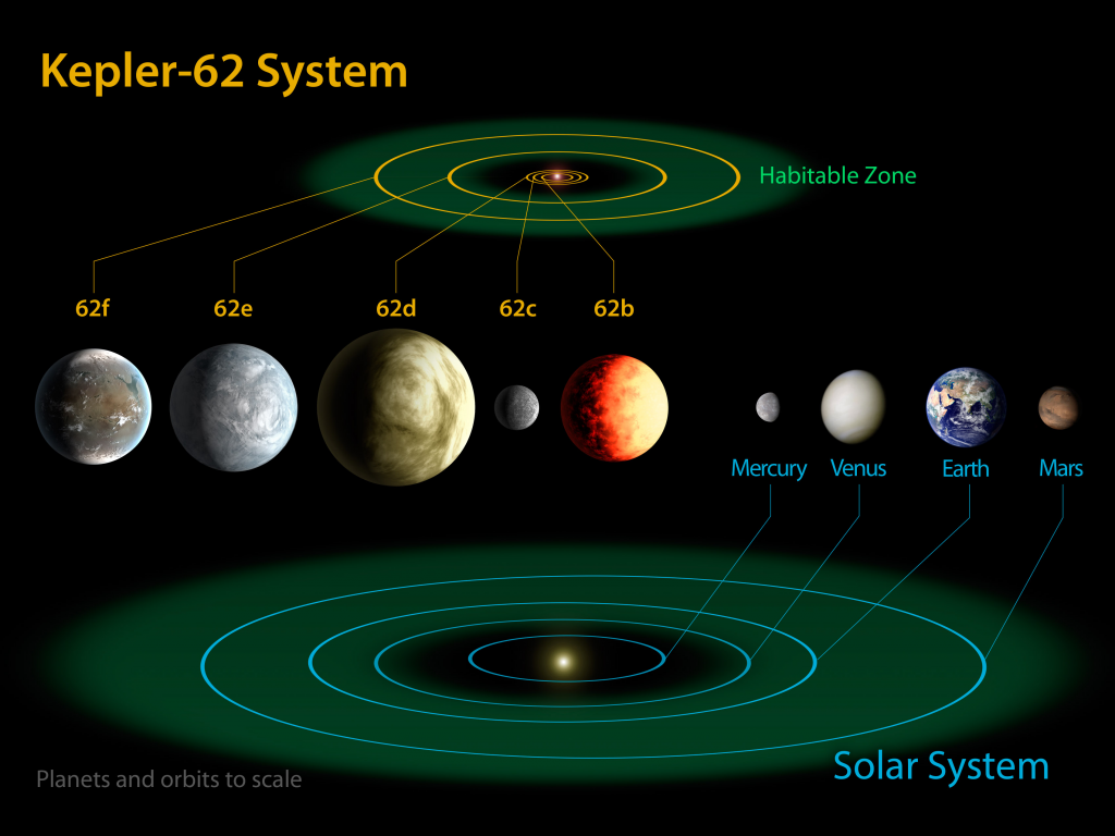 This diagram compares the planets of the inner solar system to Kepler-62, a five-planet system about 1,200 light-years from Earth in the constellation Lyra. The five planets of Kepler-62 orbit a star classified as a K2 dwarf, measuring just two thirds the size of the sun and only one fifth as bright.