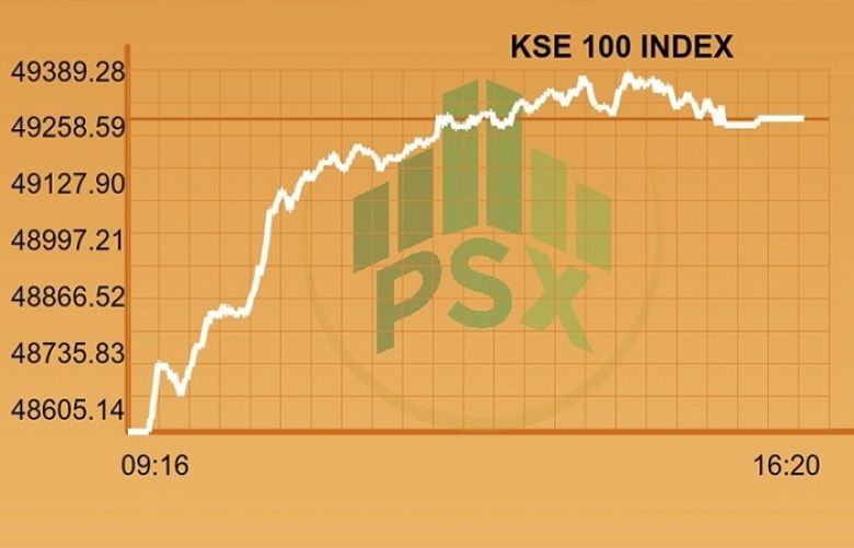 Bulls rule as KSE-100 gains more than 650 points