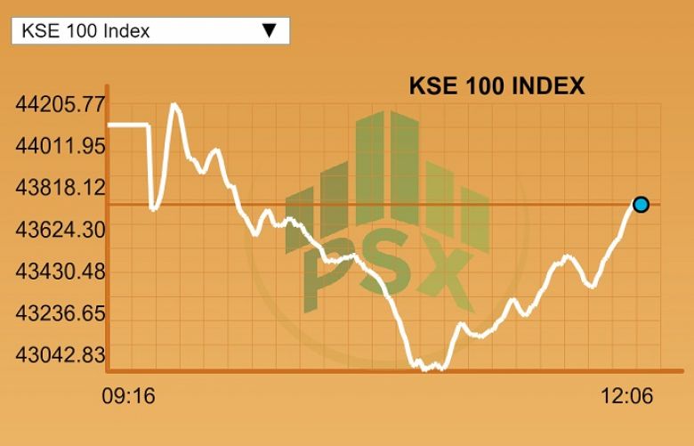 PSX Sheds 353 Points During Early Trading