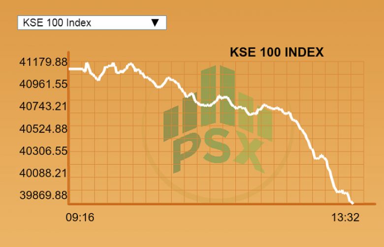 Amid political uncertainty, PSX drops below 40,000 points