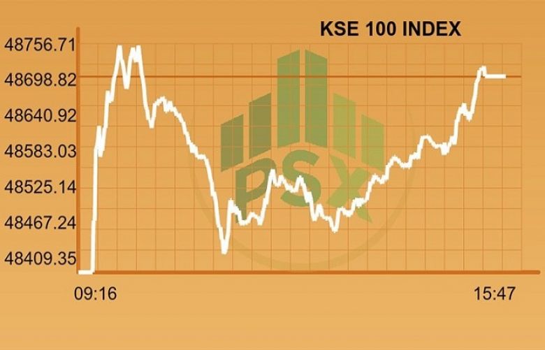 KSE-100 Index makes gains amidst lower activity