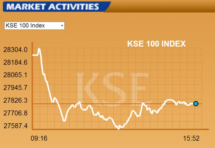 KSE 100-Index slumps by 514 points