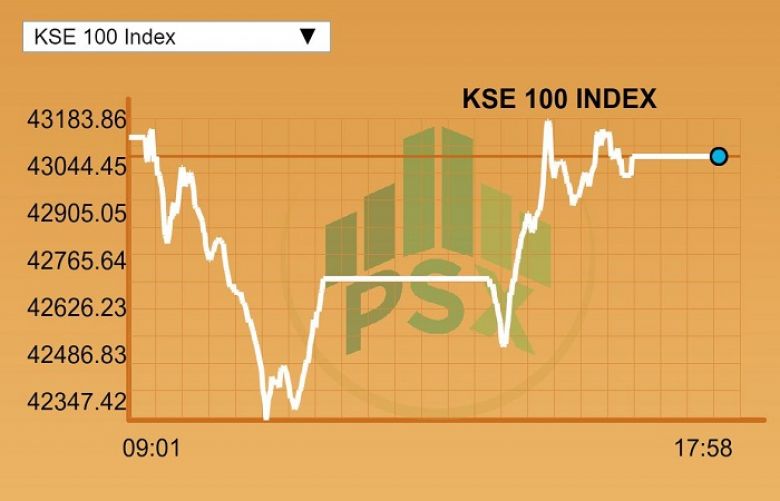 Pakistan Stock Exchange closes flattish as benchmark index sheds 58 points