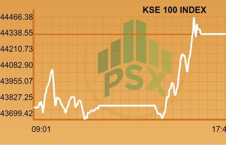 PSX closes week on positive note as benchmark index rises 554 points