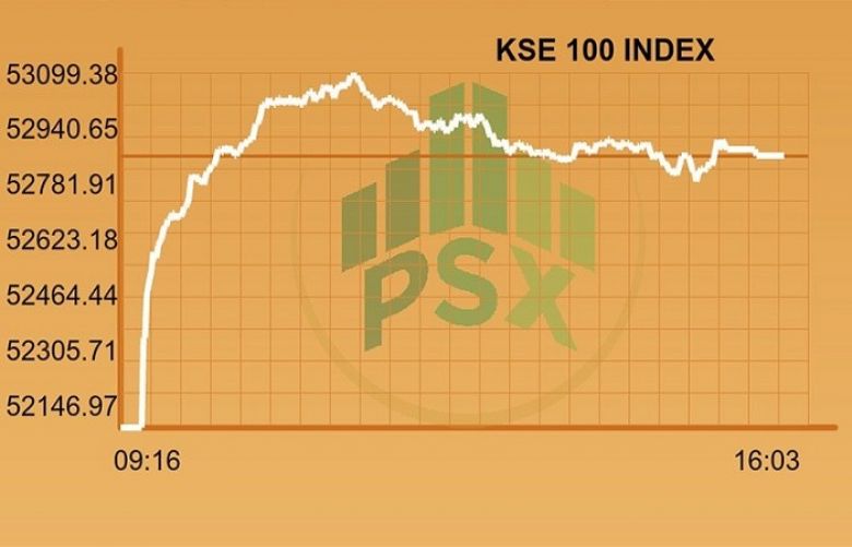 KSE-100 rallies more than 700 points