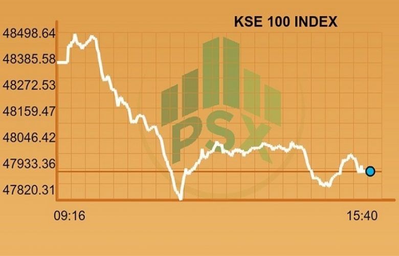 Stocks bleed as KSE-100 closes below 48,000