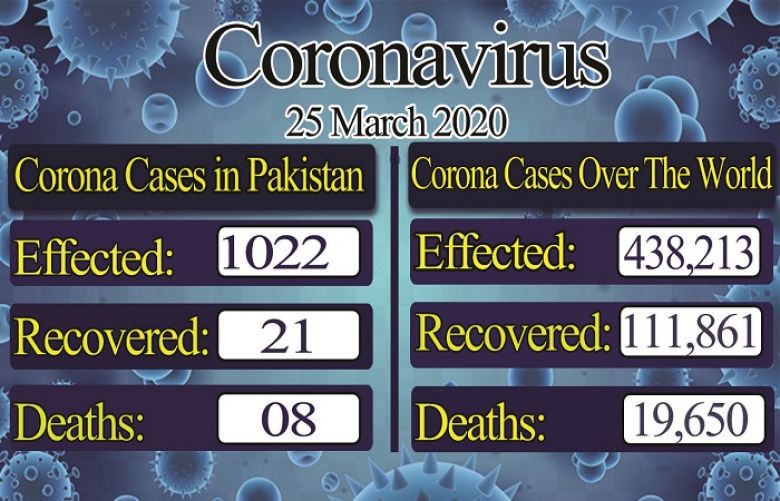 Pakistan reports 1000 confirmed cases and 18 recoveries from coronavirus