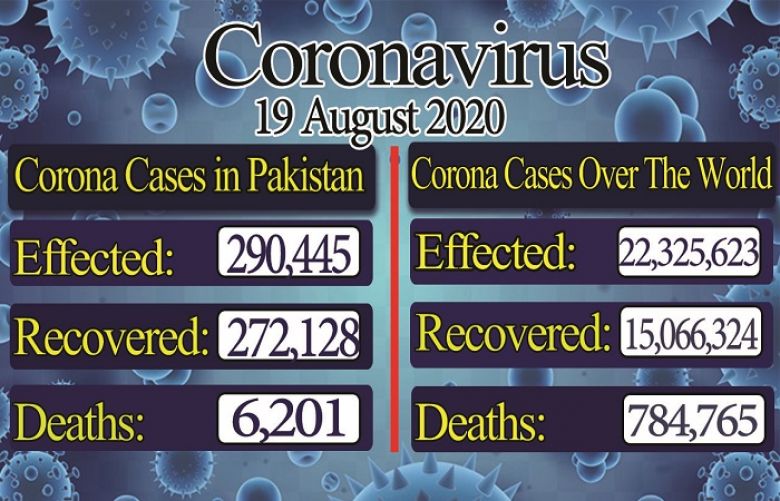 Corona cases in Pakistan rose to 290,445
