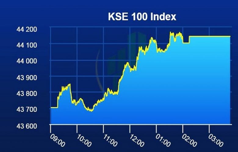 KSE-100 index gains 442 points