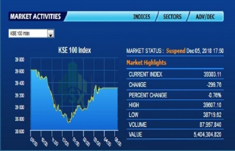 Pakistan Stock Exchange index closes down 299 points