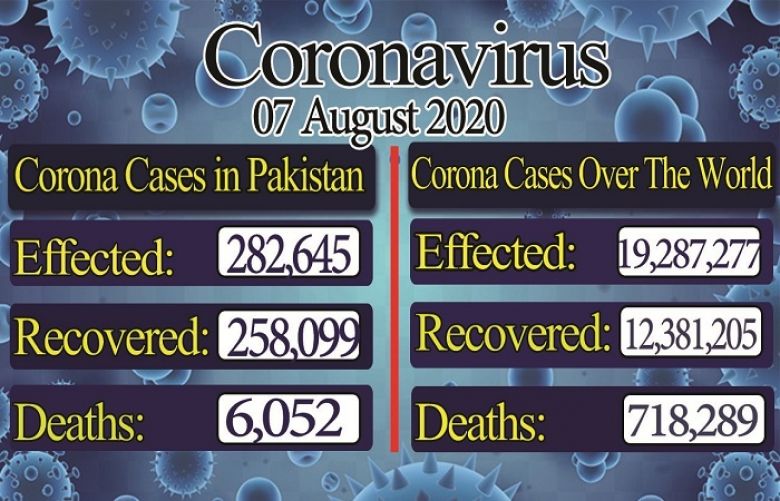  Corona cases in Pakistan rose to 282,645 on Friday