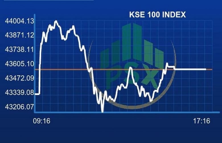 Pakistan Stock Exchange as KSE-100 index gains 222 points