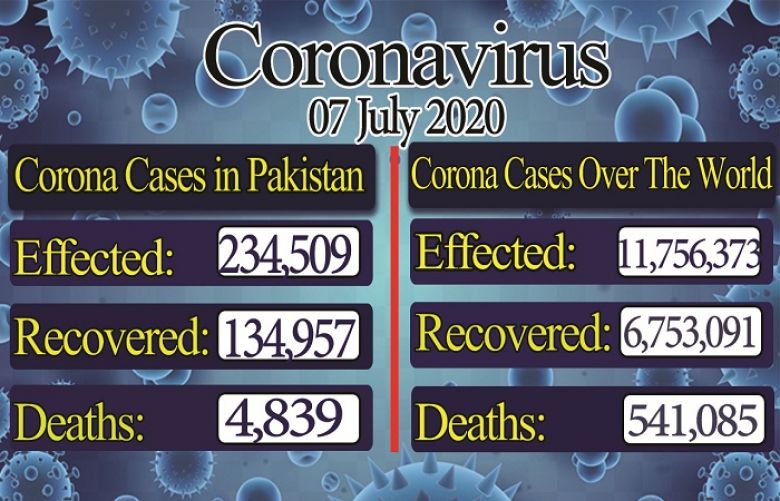 CORONA CASES IN PAKISTAN ROSE TO 234,509, RECOVERY RATE ROSE TO 134,957