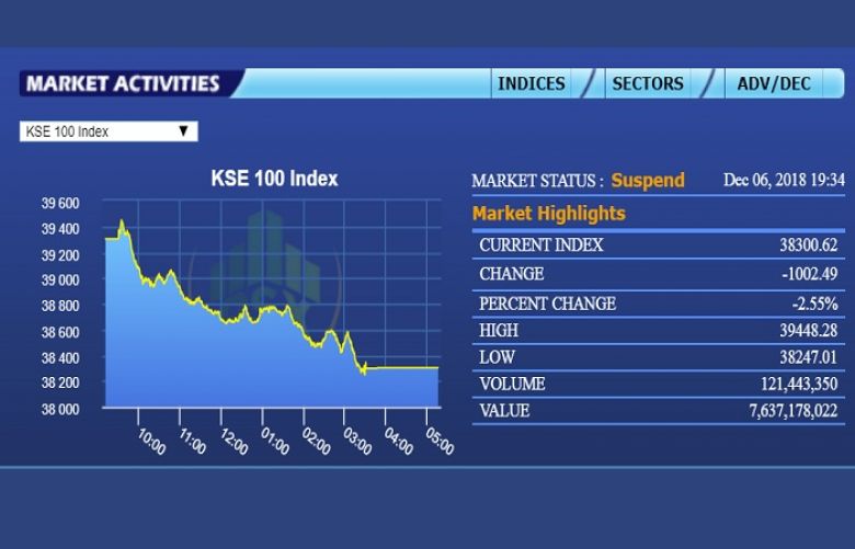 Pakistan Stock Exchange remains bearish Today