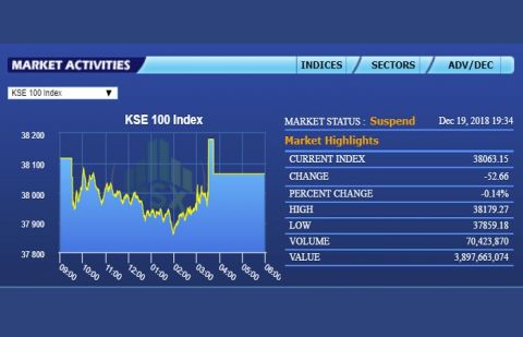 KSE-100 Index closed at 38063.15 points