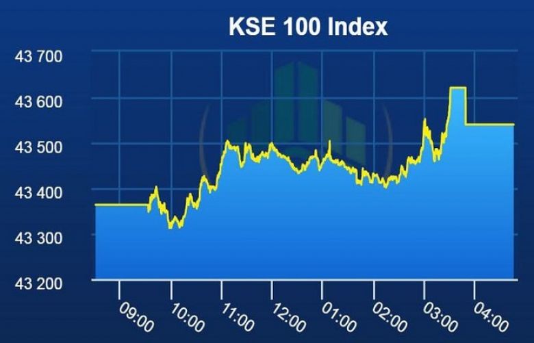 PSX opens week in green, benchmark index gains 176 points