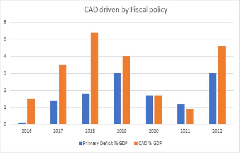 CAD driven by fiscal policy