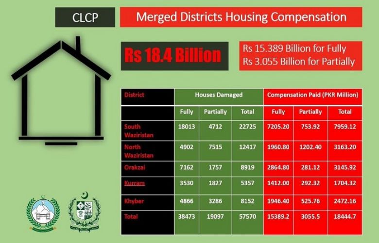 Khyber Pakhtunkhwa government has released 18.4 billion rupees for rehabilitation houses