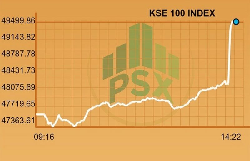 KSE-100 surges 1,800 points after Panamagate case verdict