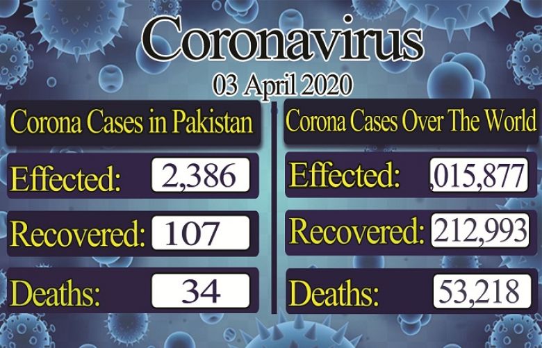 Pakistan reports 2386 coronavirus cases