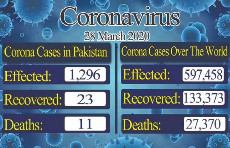 Pakistan confirms 1296 cases and 23 affectees recoverd from coronavirus