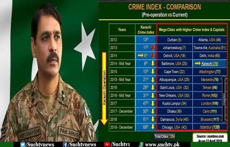 Pak Army lauds forces, citizens for Karachi’s jump from 6th to 70th rank in WCI list