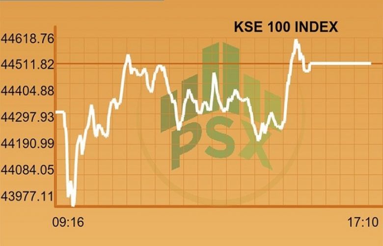 PSX commences week on cautious note, benchmark index adds 186 points