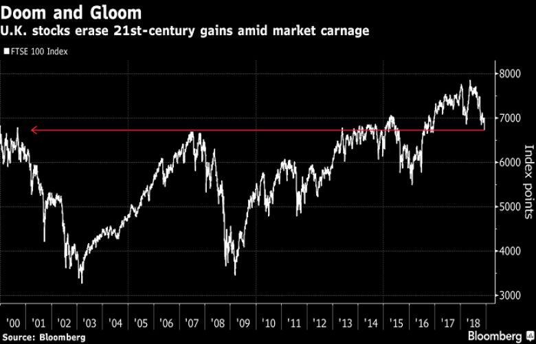 U.K. Stocks Have Lost All Their 21st Century Gains