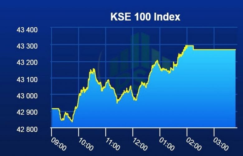 PSX opens week on positive note 