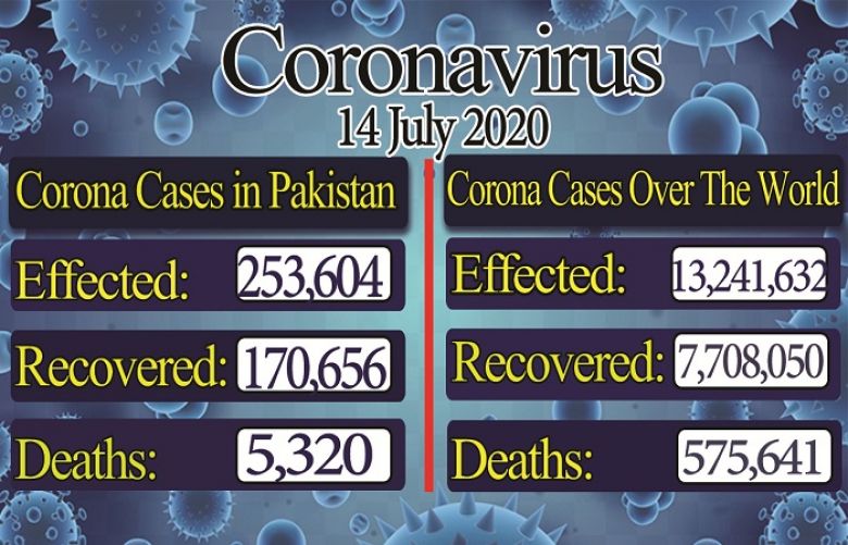 Confirmed Corona cases in Pakistan rose to  253,604, recovery rate increases day by day 