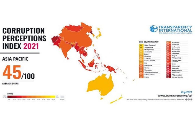 Pakistan slips 16 spots, ranks 140th on Corruption Perception Index