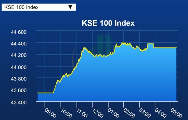 Stocks surge, triggered by surprise devaluation of rupee