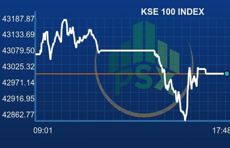 PSX closes week with yet another negative session
