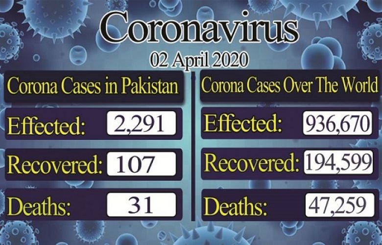  Pakistan confirmed cases jumps to 2,039 due to coronavirus