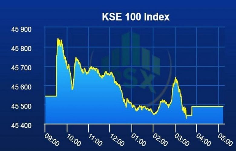 PSX opens week on a flat note