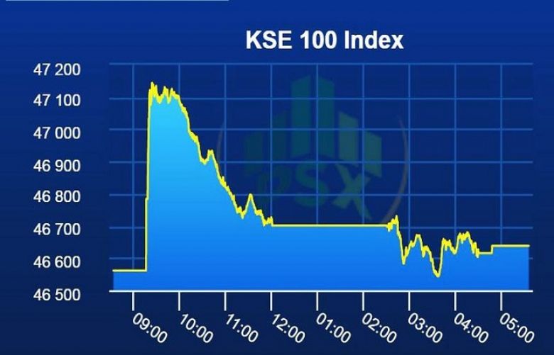PSX continues in the red as benchmark index loses 104 points