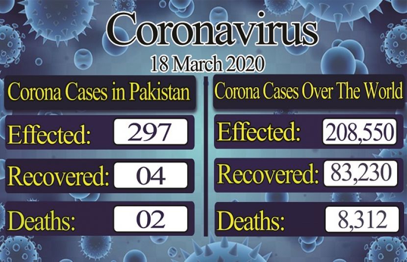 دنیا اور پاکستان میں کورونا وائرس سے متاثر مریضوں کے اعداد و شمار