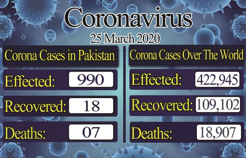 ملک میں کورونا وائرس سے متاثرہ افراد کی تعداد 990 ہوگئی، 18 افراد صحتیاب ہوگئے 