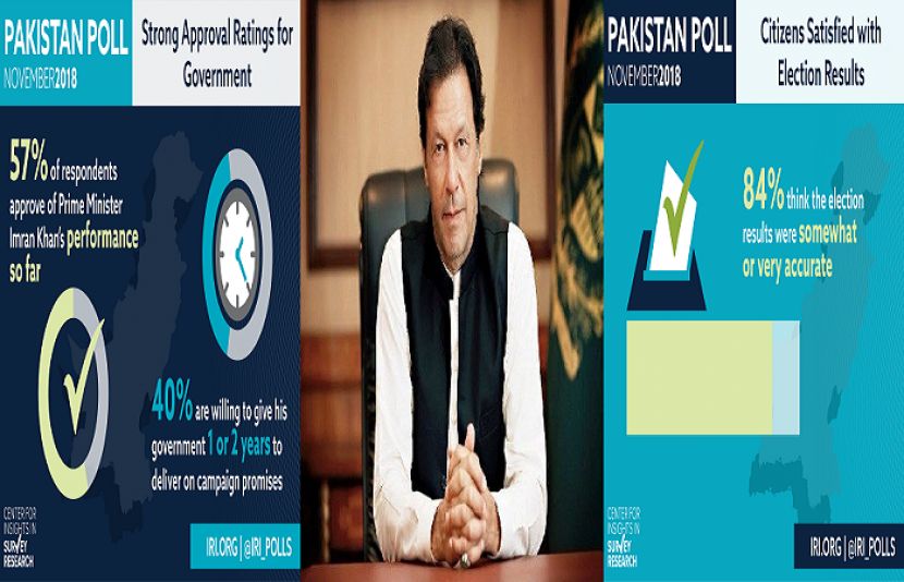 سروے کے مطابق 57 فیصد پاکستانیوں کو عمران خان کی قیادت میں نئی حکومت پر اعتماد ہے