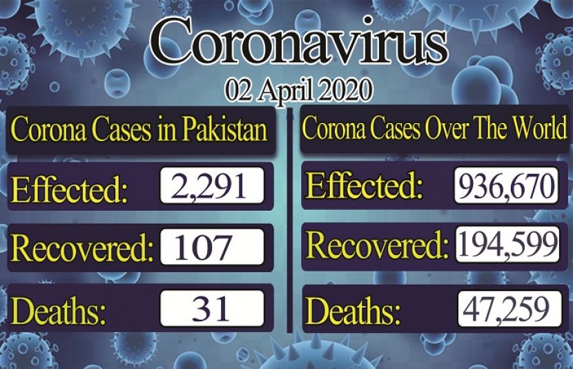 پاکستان میں 2291 افراد کورونا وائرس سے متاثر،107 مریض صحتیاب ہو گئے