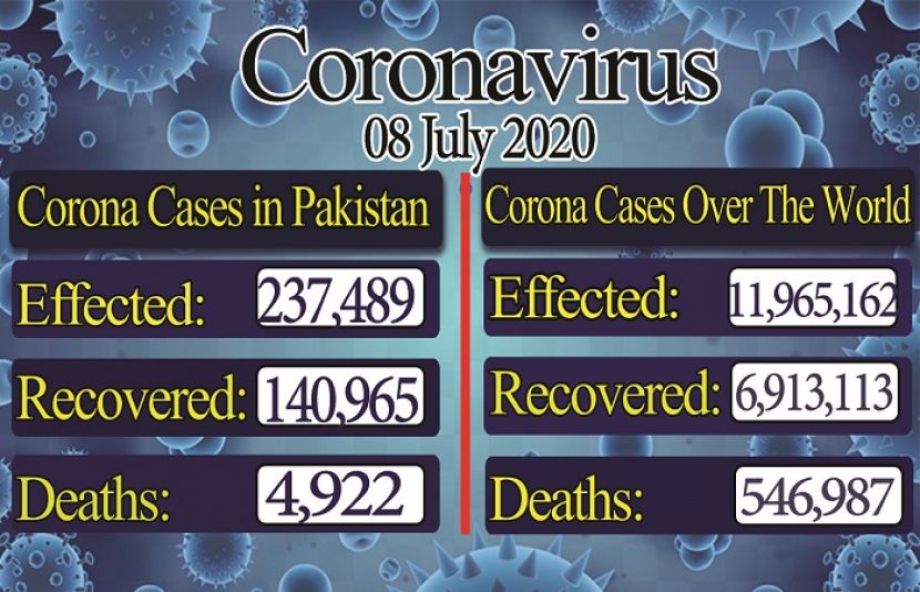 پاکستان میں کورونا وائرس کے مریضوں کی مجموعی تعداد 2 لاکھ 37 ہزار489 ہوگئی